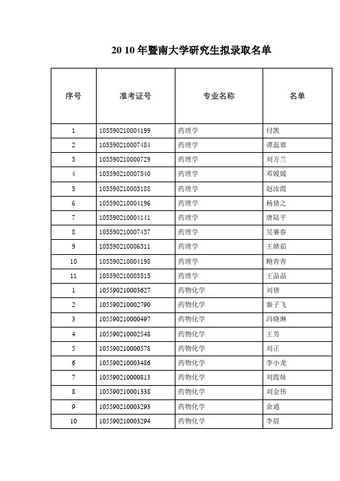 2010年暨南大学研究生拟录取名单