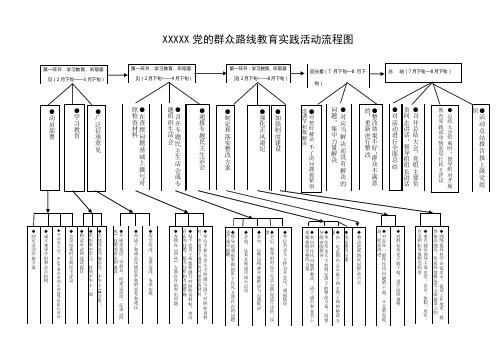 党的群众路线教育实践活动工作开展流程图