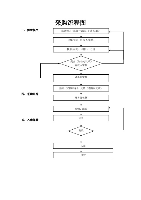 采购流程图(现行版)