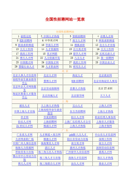 全国大型招聘网站一览表