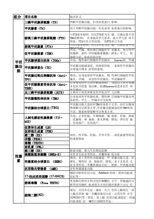 化学发光项目临床意义以及项目组合
