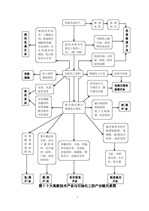 十大高新技术产业与石油化工的产业链关系图