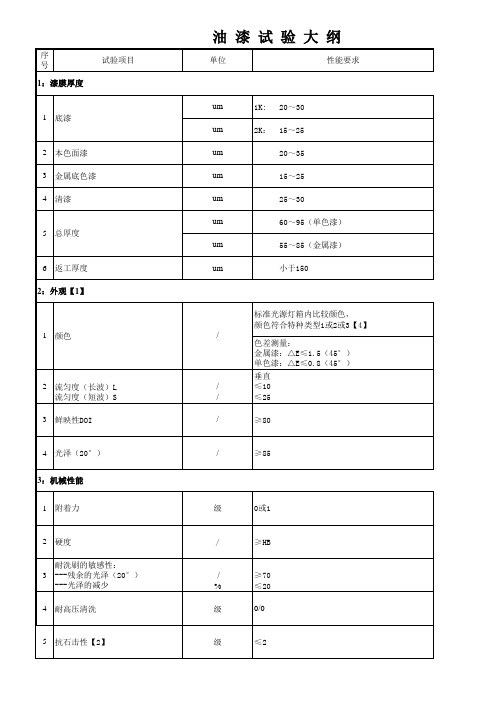 油漆试验大纲-20150428