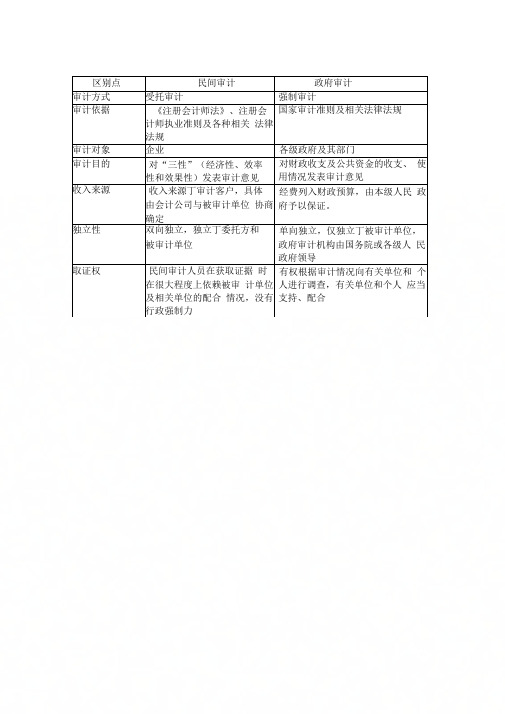 三种审计区别与联系