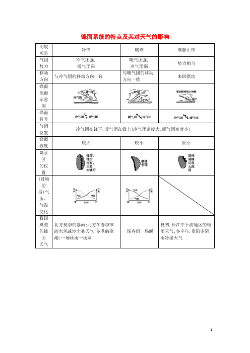 高考地理 锋面系统的特点及其对天气的影响素材(1)