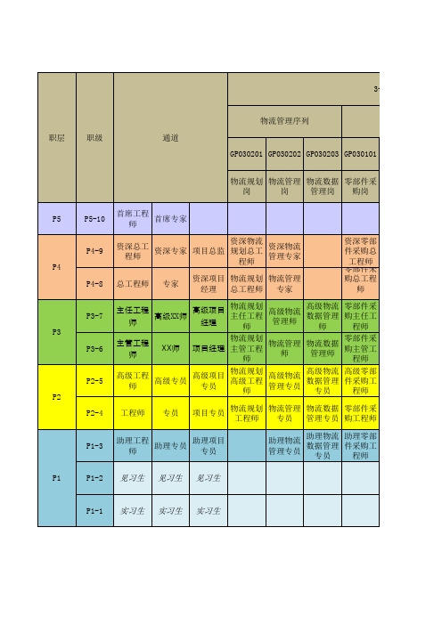 职业发展(专业)通道图