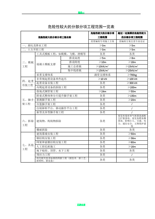 危险性较大的分部分项工程范围一览表
