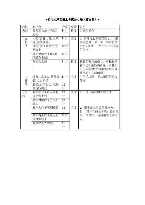 实用文库汇编之常用骨度分寸表