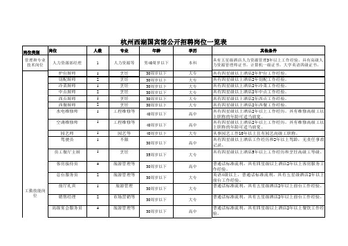 杭州西湖国宾馆公开招聘岗位一览表