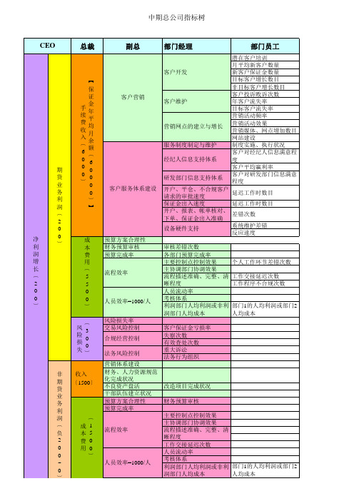 期货经纪有限公司绩效考核指标树