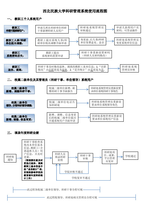西北民族大学科研管理系统使用流程图