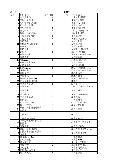 【国家自然科学基金】_stbc_基金支持热词逐年推荐_【万方软件创新助手】_20140802