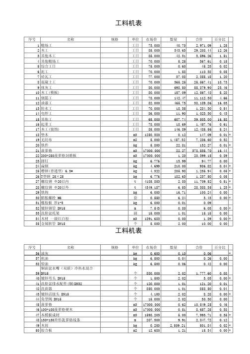 别墅景观绿化工程预算表