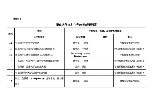 重庆大学本科生创新类成果列表
