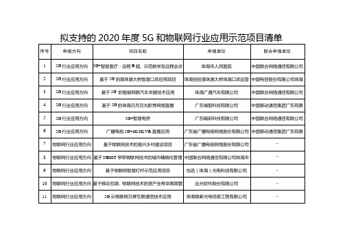 拟支持的2020年度5G和物联网行业应用示范项目清单