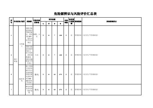 危险源辨识与风险评价汇总表