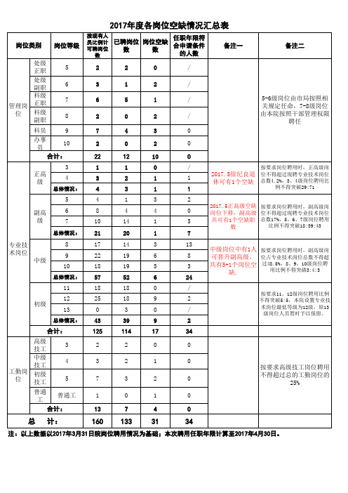 岗位空缺情况