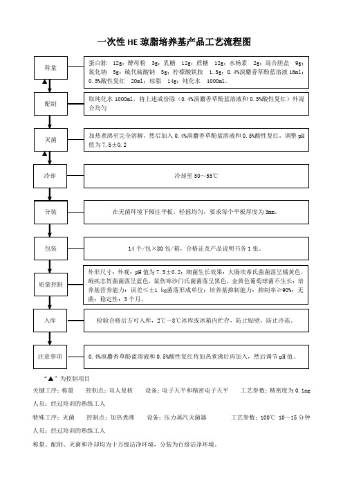 一次性HE琼脂培养基产品工艺流程图