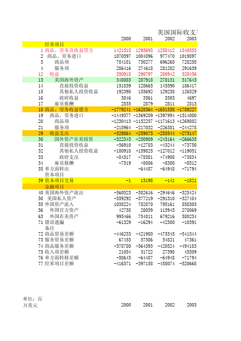 2000-2009年美国国际收支平衡表中文版