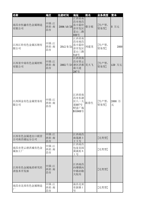 2018年南昌市有色金属企业名录104家