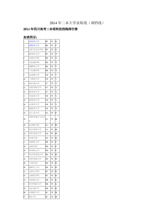 2014年二本大学在四川录取线(调档线)