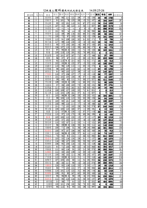 一中12级高三摸底考试成绩统计(市排名)2014.9.26  (1)