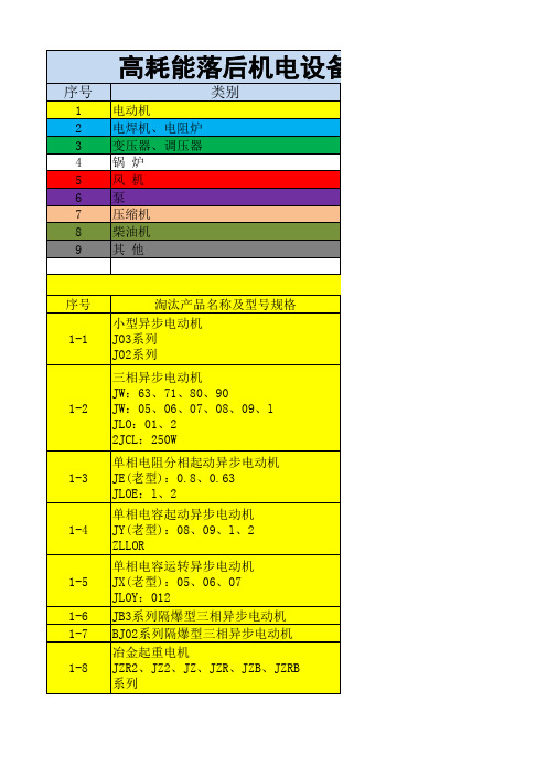 xxxx高耗能落后机电设备淘汰目录(第一批).xls