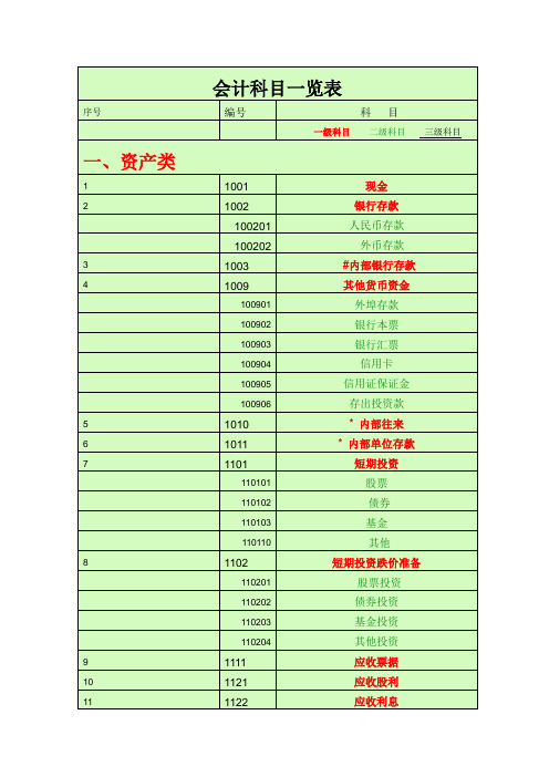 会计科目一览表-(级科目----二级科目----三级科目)