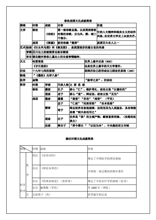 中国古代文化成就简表