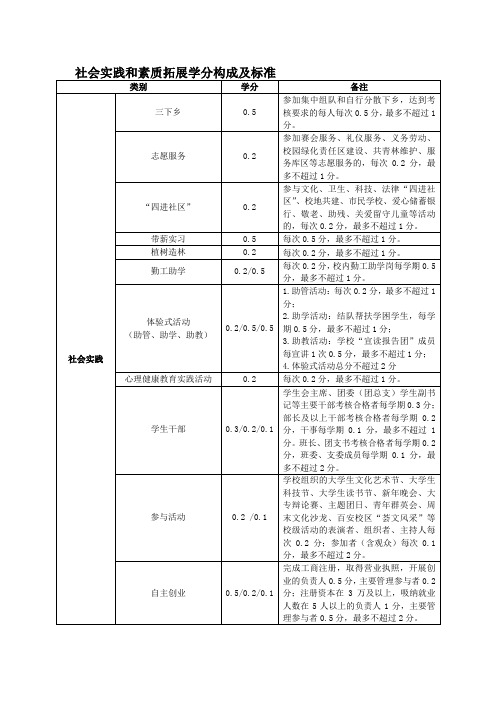 社会实践和素质拓展学分构成及标准