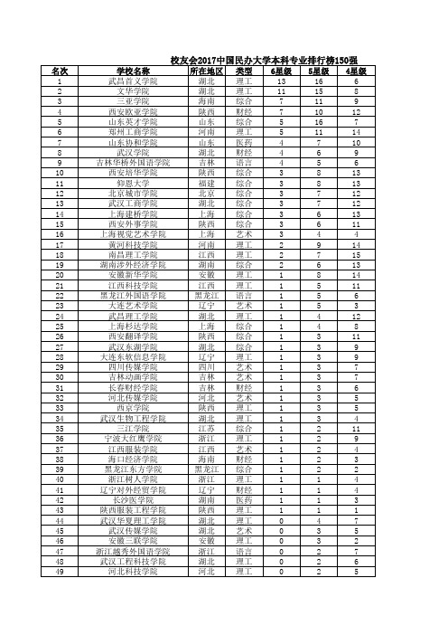 2017最新 中国民办大学本科专业排行榜150强