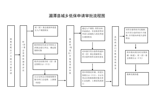 湄潭城乡低保申请审批流程图