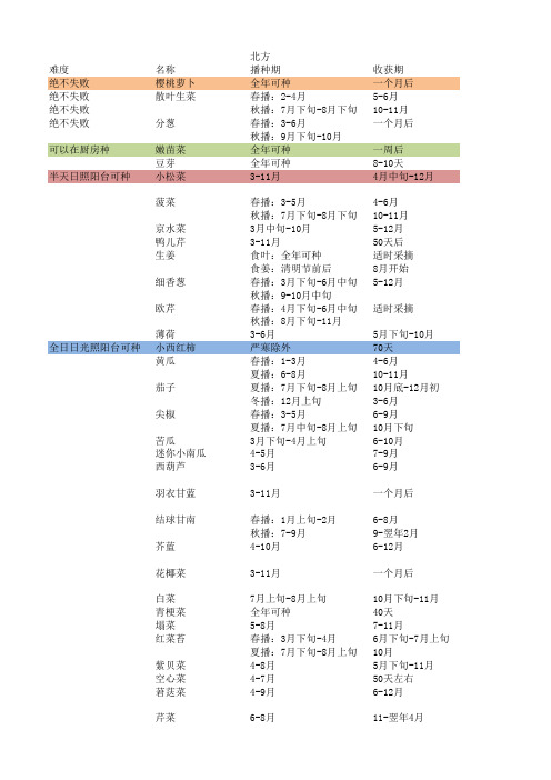 南北种菜时间表