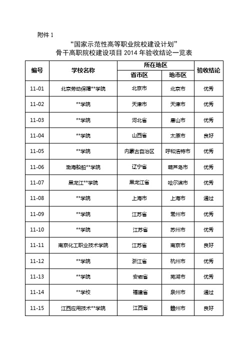 国家示范性高等职业院校建设计划骨干高职院校建设项目2014年验收结论一览表【模板】