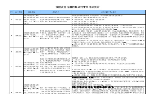 关于保险资金运用的相关监管规定