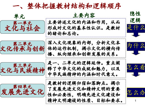 《文化生活》知识框架()PPT课件
