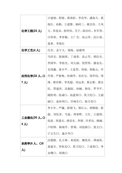 浙江工业大学各学院专业硕士生导师