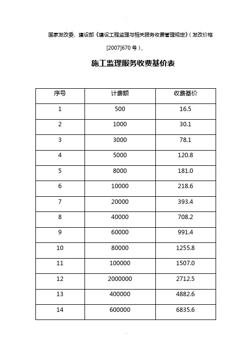 建设工程监理与相关服务收费管理规定(法改价格[2007]670hao-)