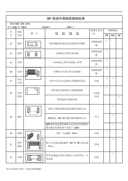 SMT检验标准