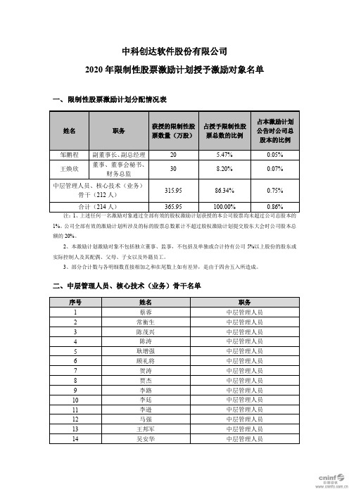 中科创达：2020年限制性股票激励计划授予激励对象名单