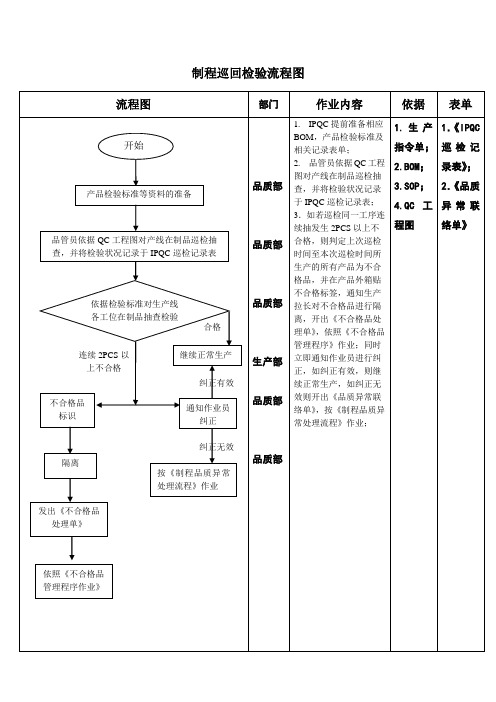 制程巡回检验流程图