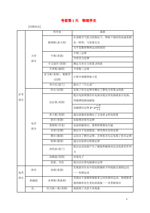 高考物理二轮复习 考前第1天 物理学史学案
