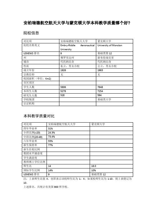 安柏瑞德航空航天大学与蒙克顿大学本科教学质量对比