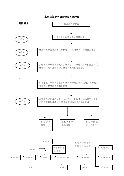 006高危妊娠孕产妇急诊流程图