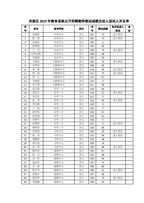 官渡区2013年教育系统公开招聘教师笔试成绩及进入面试人员