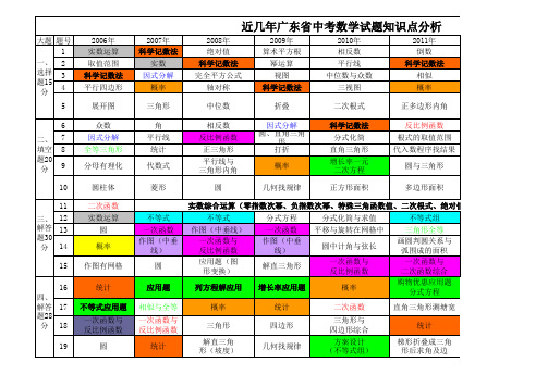 东莞近八年中考数学真题题型及知识点分析