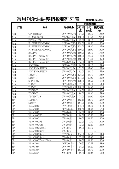 常用润滑油黏度指数整理列表