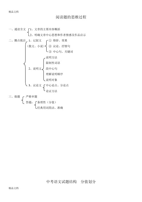 阅读题的思维过程21413培训资料