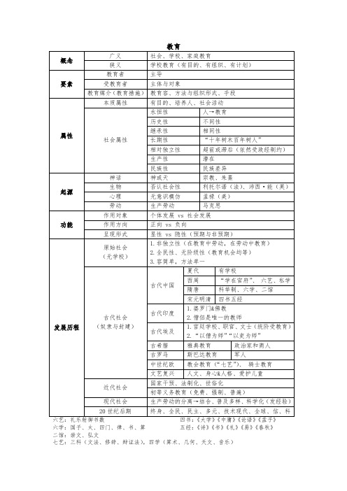 教育学表格总结