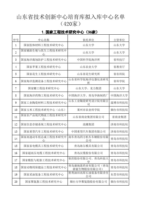 山东省技术创新中心培育库入库中心名单